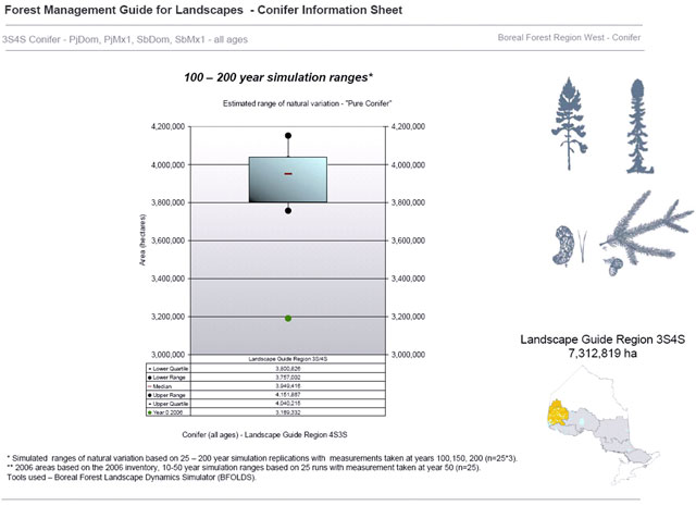An example Simulated Ranges of Natural Variation information sheet for the conifer indicator. 