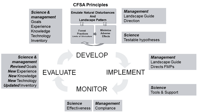 This is an chart of the adaptive management cycle that is proposed for development, implementation, monitoring and evaluating of the Landscape Guide.