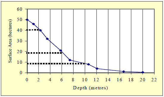 This is a graph of a hypsographic curve using the data in the table below.