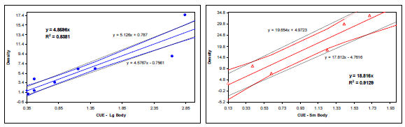 Plots showing the relationship between density and catch per unit effort, with best fit lines shown in blue (large calibration relationship) and red (small calibration relationship).