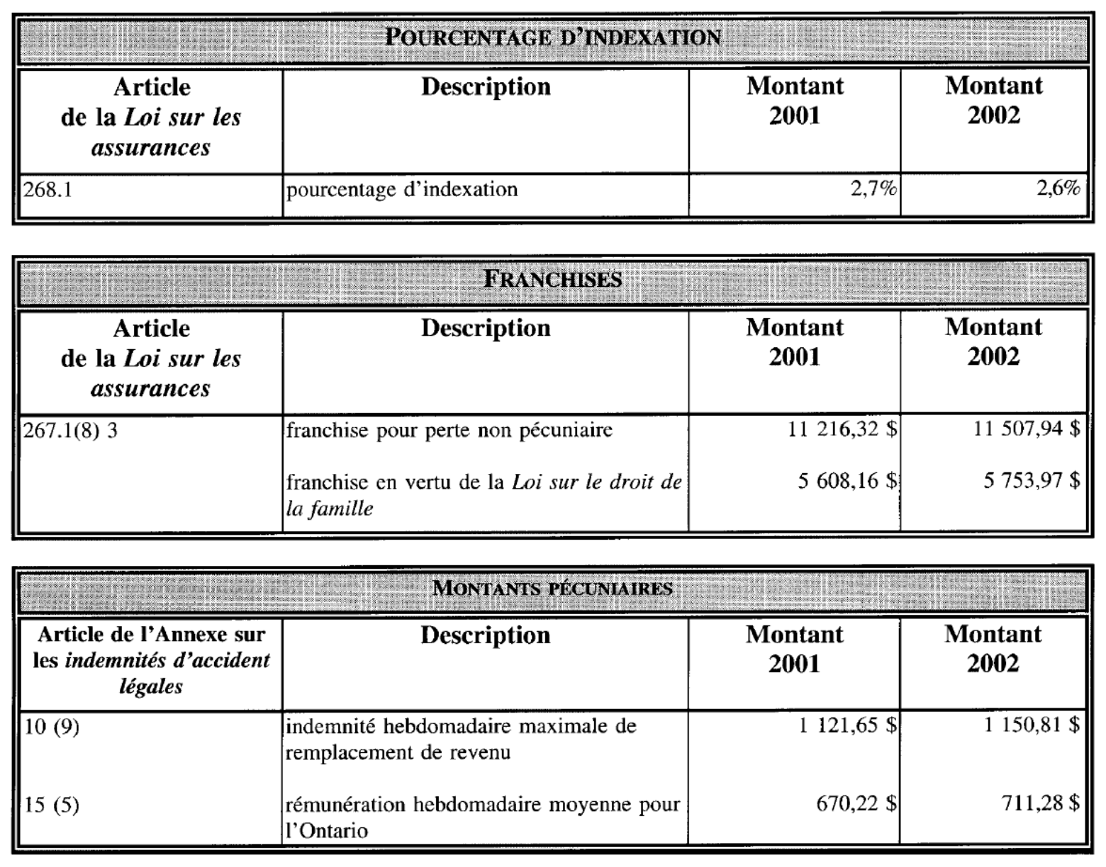 Tableau contenant les taux d’indexation, les franchises et les montants révisés pour l’assurance automobile en vertu de la Loi sur les assurances et de l’Annexe sur les indemnités d’accident légales – Accidents survenus après le 31 décembre 1993 mais avant le 1er novembre 1996, en 2002, ainsi que les descriptions correspondantes et les montants et pourcentages.