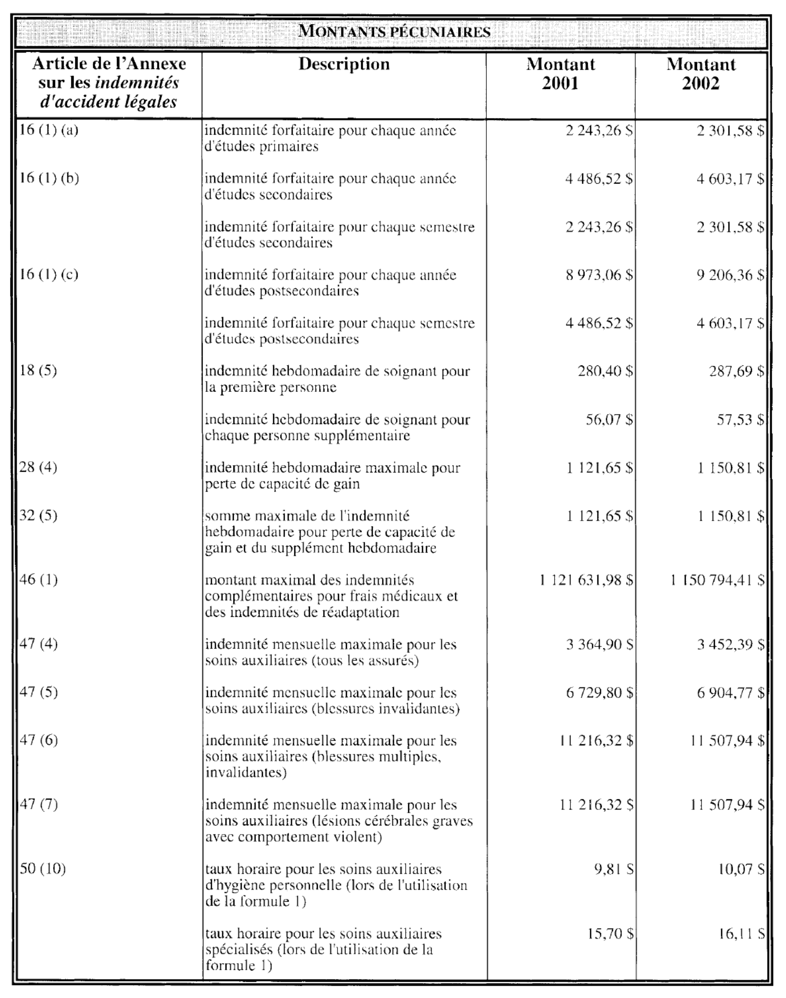 Tableau contenant les taux d’indexation, les franchises et les montants révisés pour l’assurance automobile en vertu de la Loi sur les assurances et de l’Annexe sur les indemnités d’accident légales – Accidents survenus après le 31 décembre 1993 mais avant le 1er novembre 1996, en 2002, ainsi que les descriptions correspondantes et les montants et pourcentages.