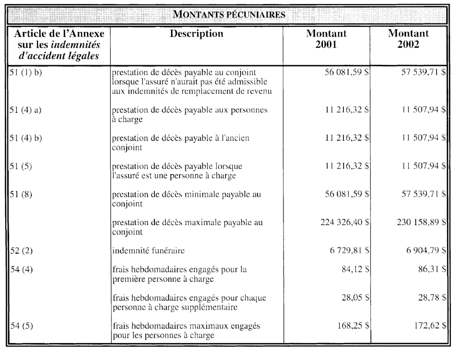 Tableau contenant les taux d’indexation, les franchises et les montants révisés pour l’assurance automobile en vertu de la Loi sur les assurances et de l’Annexe sur les indemnités d’accident légales – Accidents survenus après le 31 décembre 1993 mais avant le 1er novembre 1996, en 2002, ainsi que les descriptions correspondantes et les montants et pourcentages.