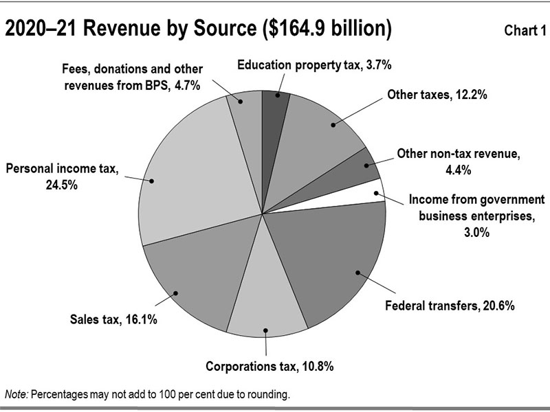 Chart 1: 2020–21 Revenue by Source
This chart shows the percentage composition of Ontario’s Total Revenues in 2020–21 by source. Total revenue is $164.9 billion.
Personal Income Tax accounts for 24.5 per cent. Sales Tax accounts for 16.1 per cent. Federal Transfers account for 20.6 per cent. Other taxes account for 12.2 per cent. Corporations Tax accounts for 10.8 per cent. Fees, donations and other revenues from BPS accounts for 4.7 per cent. Other non-tax revenue accounts for 4.4 per cent. Education Property Tax accounts for 3.7 per cent. Income from Government Business Enterprises accounts for 3.0 per cent.
Note: Percentages may not add to 100 per cent due to rounding.

