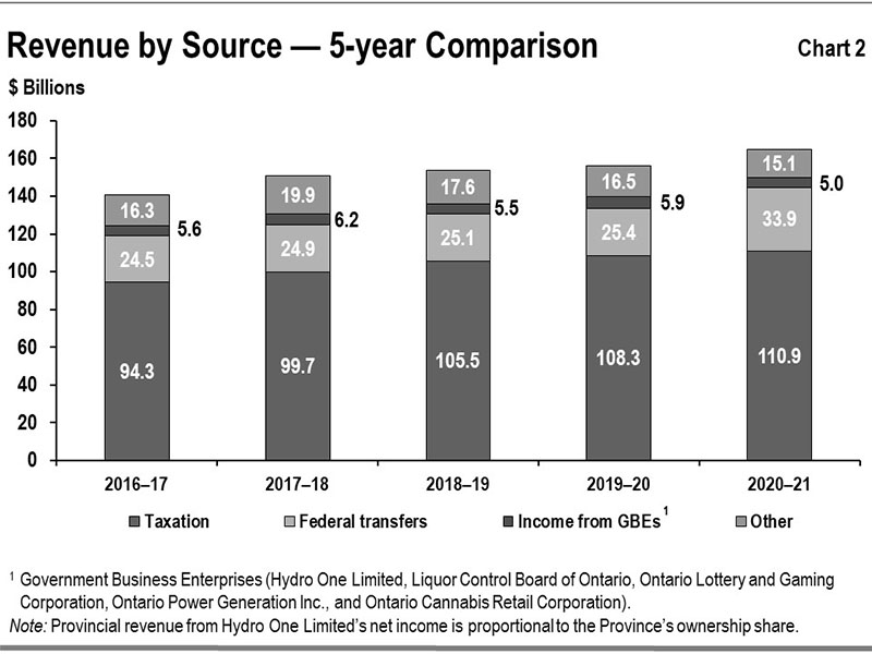Chart 2:Revenue by Source—5-year Comparison
This bar graph shows recent trends in revenue for Ontario’s major revenue sources. The source categories include taxation, federal transfers, income from Government Business Enterprises, and other revenues for the period between 2016–17 to 2020–21.
Notes: Government Business Enterprises are: Hydro One Limited, Liquor Control Board of Ontario, Ontario Lottery and Gaming Corporation, Ontario Power Generation Inc. and Ontario Cannabis Retail Corporation. Provincial revenue from Hydro One Limited’s net income is proportional to the Province’s ownership share.

