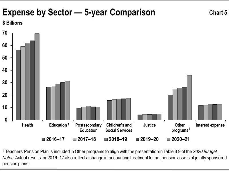 Chart 5: Expense by Sector—5-year Comparison
This bar graph shows the trend in total spending for major program areas: health, education, children’s and social services, postsecondary education, justice, other programs, and interest expense for the period between 2016–17 to 2020–21.
Notes: The Teachers’ Pension Plan is included in Other programs to align with the presentation in Table 3.9 of the 2019 Budget. Actual results for 2016–17 also reflect a change in accounting treatment for net pension assets of jointly sponsored pension plans.
