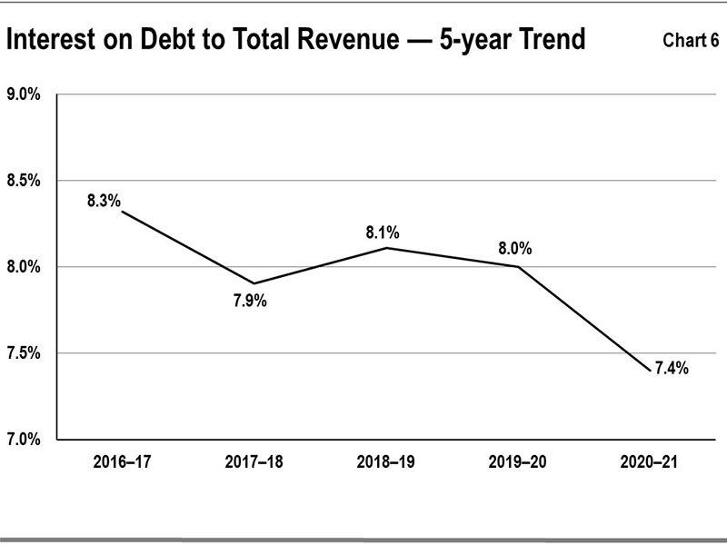 Chart 6: Interest on Debt to Total Revenue— 5-year Trend
This graph shows that although for the most part, interest costs have grown in absolute terms, they have steadily fallen as a percentage of the Province’s revenues since 2016–17. This is mainly due to prevailing low interest rates coupled with cost-effective debt management.
