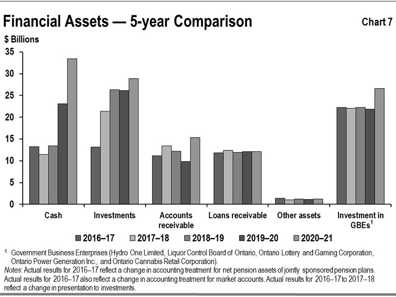 Chart 7: Financial Assets—5-year Comparison
This bar graph shows the trend in Ontario’s financial assets by category: cash, investments, accounts receivable, loans receivable, other assets, and investment in Government Business Enterprises from 2016–17 to 2020–21.
Note: Government Business Enterprises include: Hydro One Limited, Liquor Control Board of Ontario, Ontario Lottery and Gaming Corporation, Ontario Power Generation Inc. and Ontario Cannabis Retail Corporation.
Actual results for 2016–17 reflect a change in accounting treatment for net pension assets of jointly sponsored pension plans. Actual results for 2016–17 also reflect a change in accounting treatment for market accounts. Actual results for 2016–17 to 2017–18 reflect a change in presentation to investments.
