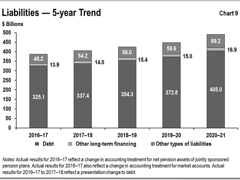 Chart 9: Liabilities—5-year Trend
This bar graph shows the recent trends in total liabilities for the Province by type: debt, other long-term financing and other types of liabilities from 2016–17 to 2020–21.
Notes: Actual results for 2016–17 reflect a change in accounting treatment for net pension assets of jointly sponsored pension plans. Actual results for 2016–17 also reflect a change in accounting treatment for market accounts. Actual results for 2016–17 to 2017–18 reflect a presentation change to debt.
