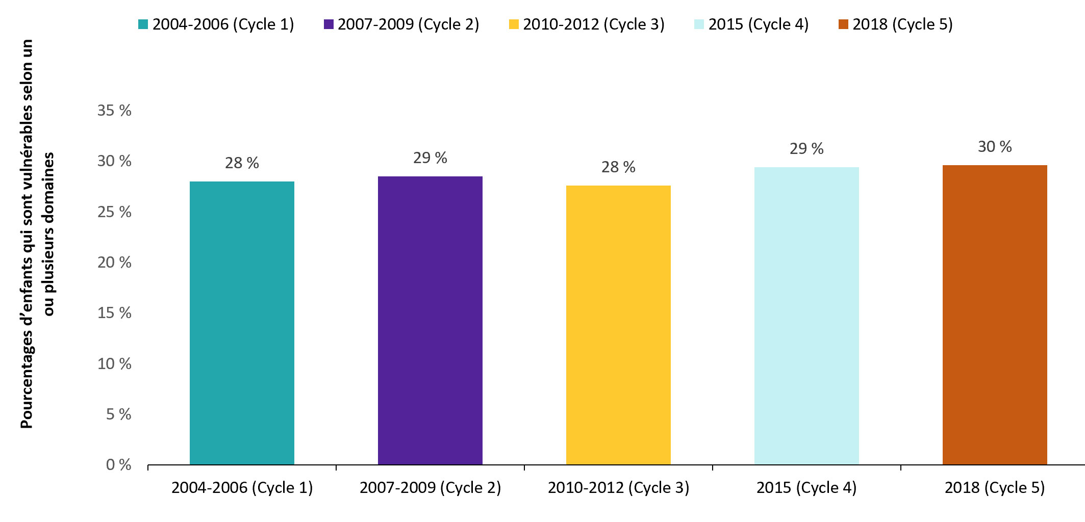 Pourcentages d'enfants vulnérables selon un ou plusieurs domaines de l'IMDPE, de 2004 à 2018