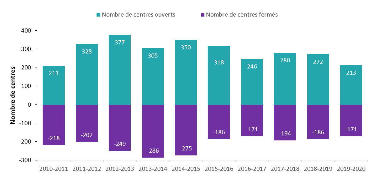 Ouvertures et fermetures de centres de garde d'enfants agréés, de 2010-2011 à 2019-2020