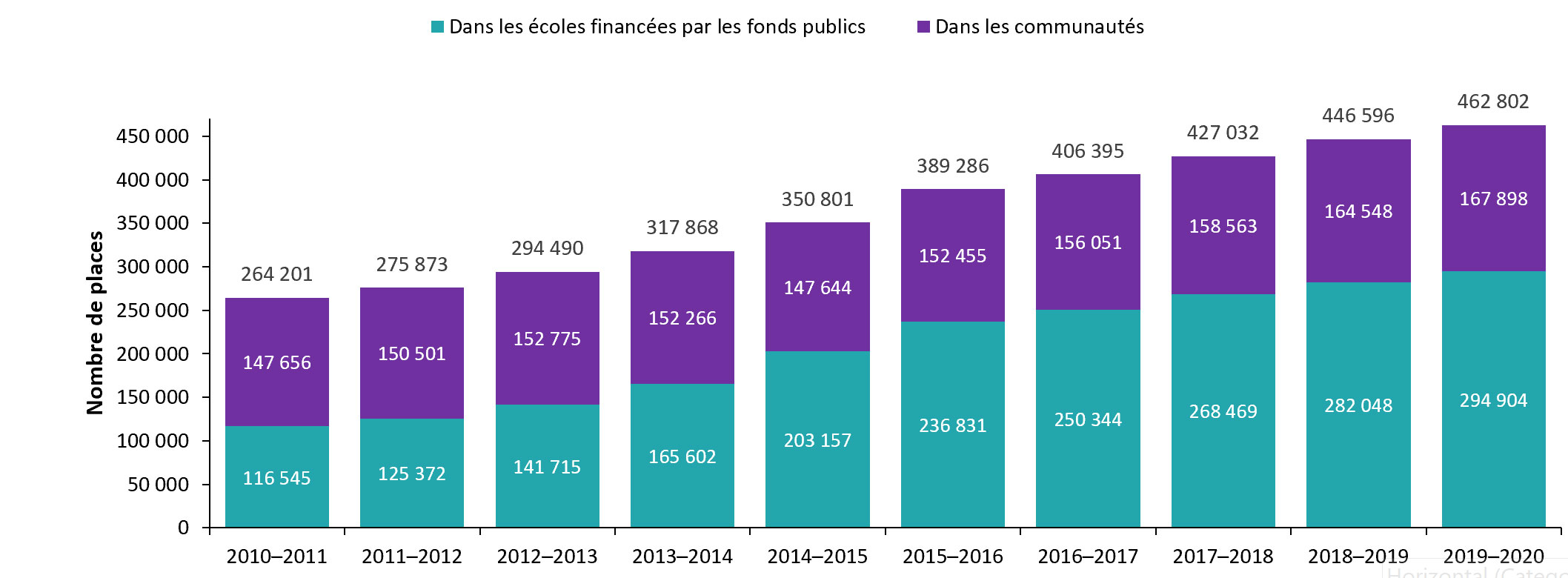 Places en services de garde d'enfants agréés dans les écoles financées par les fonds publics et dans les communautés, de 2010-2011 à 2019-2020