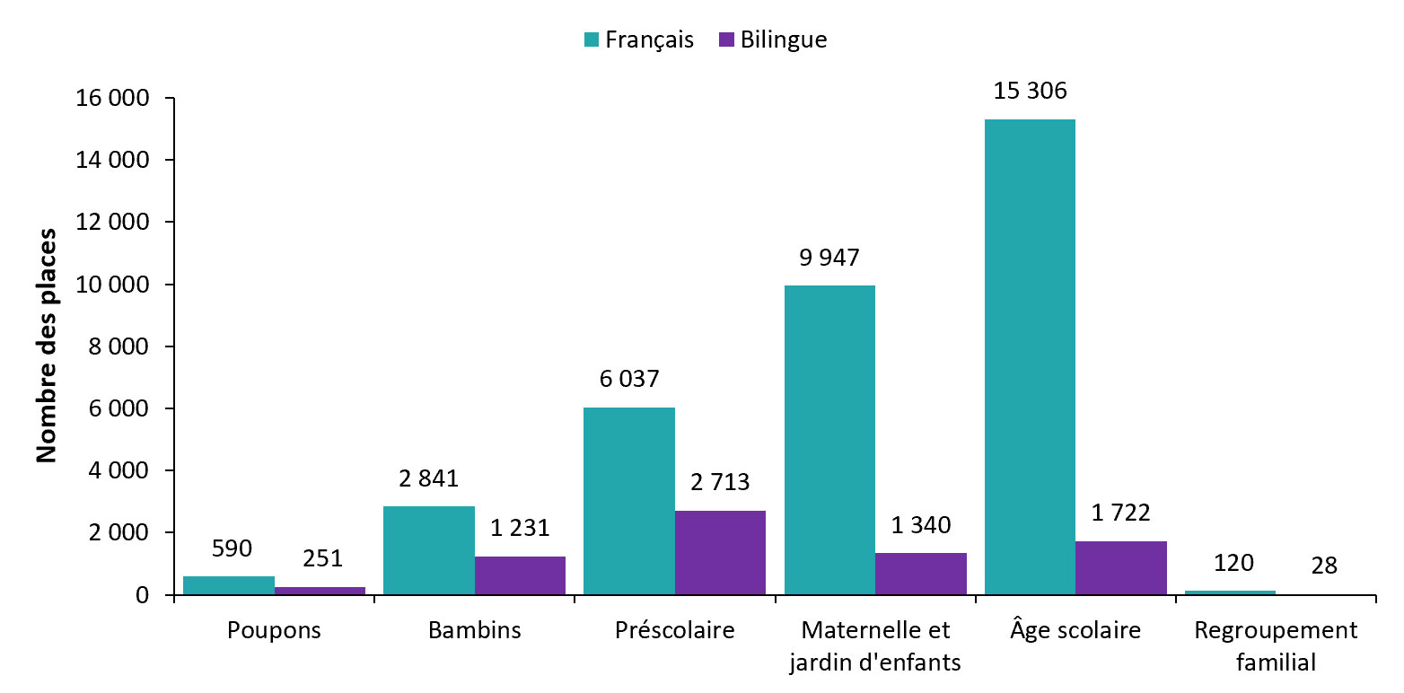Places en services de garde d'enfants agréés en français et bilingues selon le groupe d'âge en 2019-2020