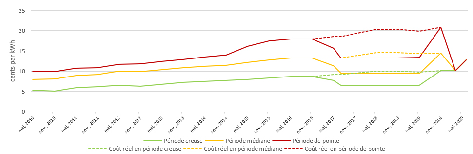 Graphique linéaire montrant la tarification horaire