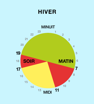 Illustration d'une horloge de tarification horaire avec les heures d'hiver
