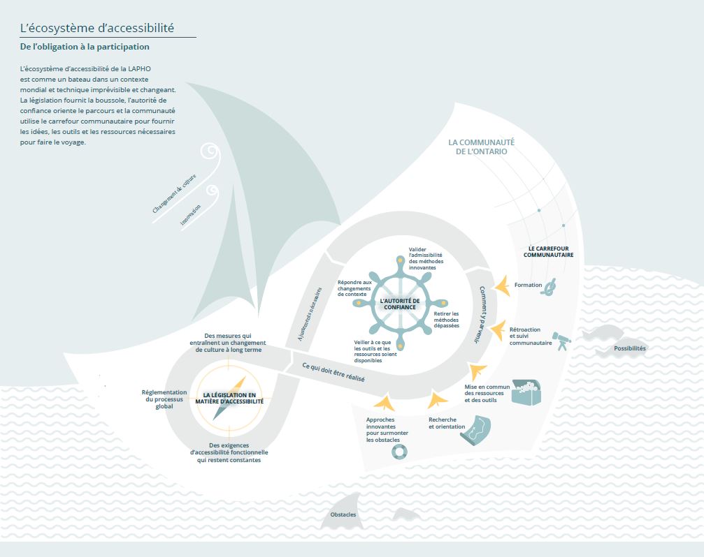 Diagramme représentant l’écosystème d’accessibilité en utilisant l’analogie visuelle d’un voilier sur l’eau.