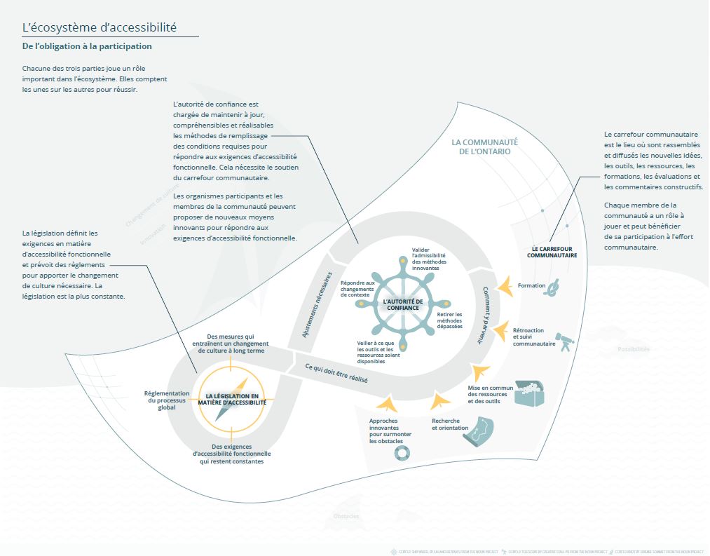 Le diagramme de cadre 2 (cadre 1 allégé) avec des descriptions plus détaillées des 3 parties de l’écosystème d’accessibilité superposées.