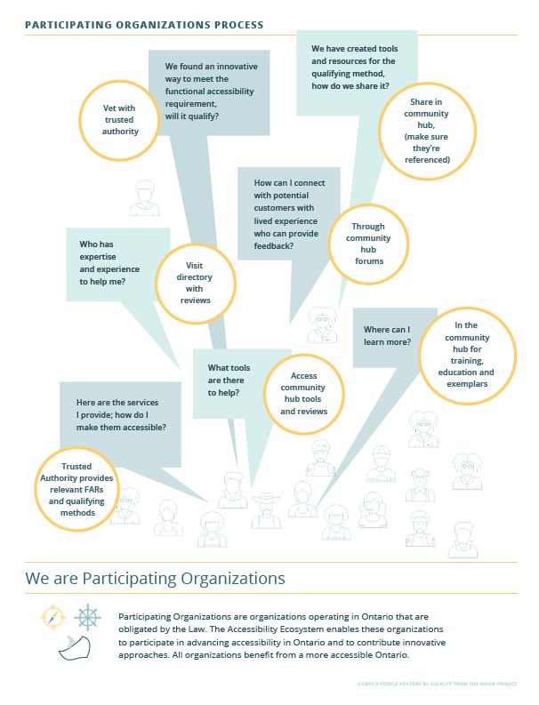 An explanation of the Participating Organizations process supported by a visual design.