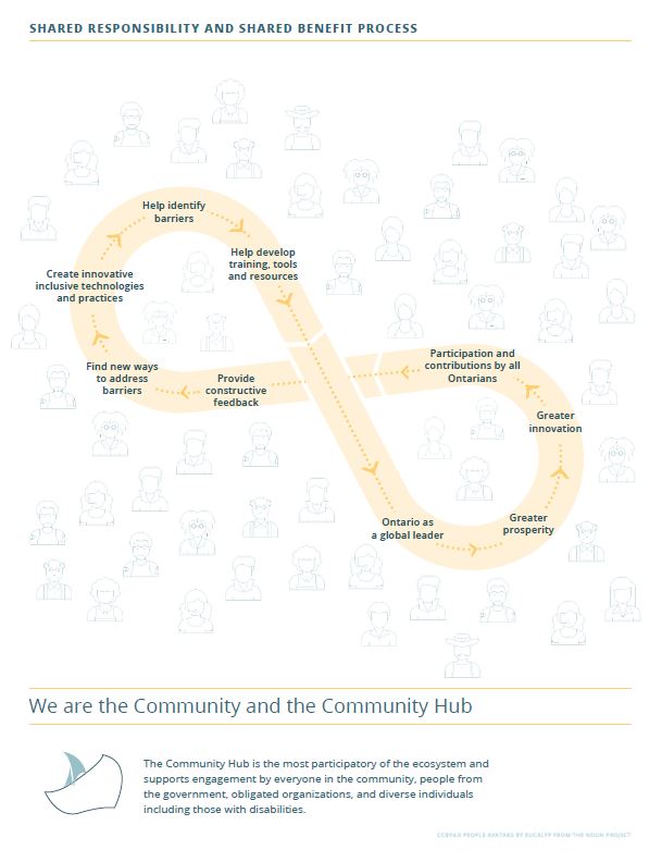 An explanation of the Community and Community Hub: Shared Responsibility and Shared Benefit process supported by a diagram.