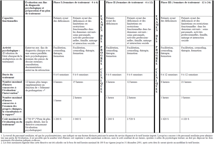 Title: Tableau I: Patients souffrant de troubles psychologiques découlant de blessures des tissus mous sans complications (TACF de stade I, II et lombalgie) et de douleurs - Description: Saisie d’écran présentant les directives concernant l’évaluation et le traitement psychologiques de patients au stade I, II et III souffrant de troubles psychologiques découlant de blessures des tissus mous sans complications (TACF de stade I, II et III et lombalgie) et de douleurs"