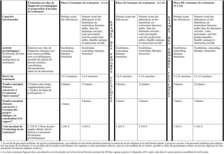 Title: Tableau II: Patients souffrant de réactions au stress psychologique post-traumatique, non accompagnées de blessures physiques ou de douleurs - Description: Saisie d’écran présentant les directives concernant l’évaluation et le traitement psychologiques de patients souffrant de réactions au stress psychologique post-traumatique, non accompagnées de blessures physiques ou de douleurs