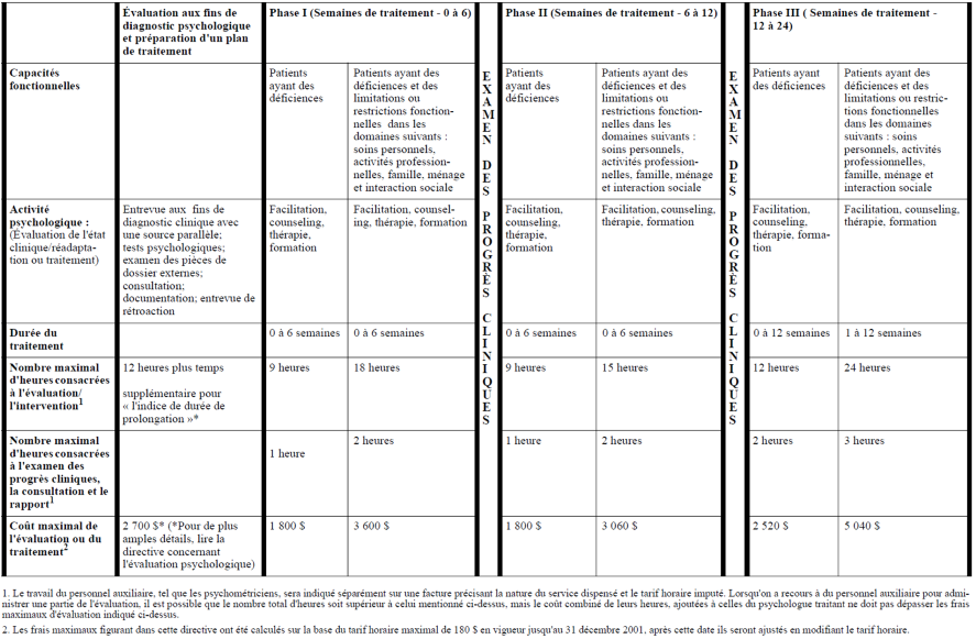 Title: Tableau III: Patients souffrant de troubles psychologiques accompagnés de réactions au stress psychologique post-traumatique, découlant de blessures des tissus mous sans complications (TACF de stade I, II et III) et de douleurs - Description : Saisie d’écran présentant les directives concernant l’évaluation et le traitement psychologiques de patients au stade I, II et III souffrant de troubles psychologiques accompagnés de réactions au stress psychologique post-traumatique, découlant de blessures des tissus mous sans complications (TACF de stade I, II et III) et de douleurs " height="409"