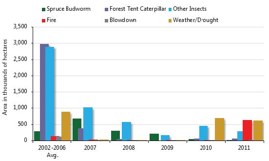 bar graph of hectares of land affected by various insects, fire, and weather during 2002-2011