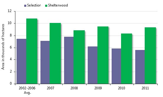bar graph of regeneration area in selection and shelterwood systems during 2002-2011