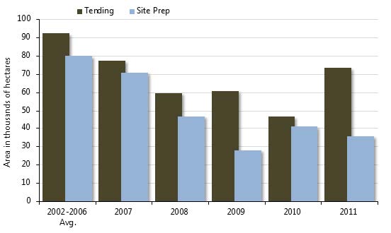 bar graph showing site preparation and tending hectares during 2002-2011