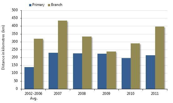 bar graph showing primary and branch road construction in kilometres during 2002-2011