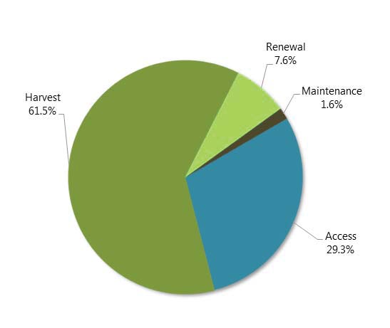 pie chart of the above data showing inspection reports by operation type