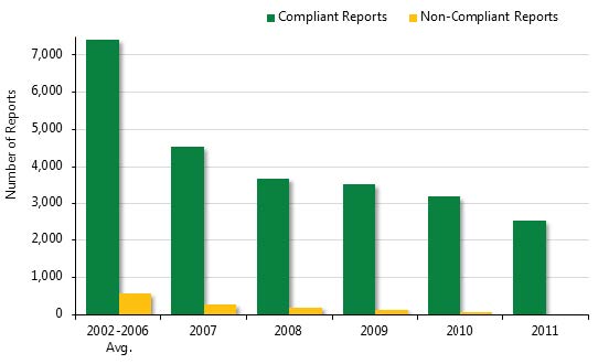 bar graph showing the number of compliant and non-compliant inspection reports during 2002-2011