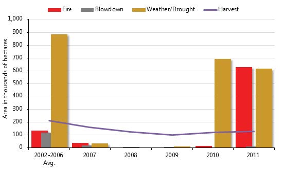bar graph of hectares of land affected by abiotic disturbances during 2002-2011