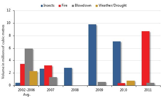 bar graph of the volume lost from insects, fire, blowdown, and weather during 2002-2011