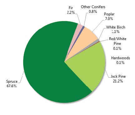pie chart showing volumes lost to natural disturbances by tree species during 2011-2012
