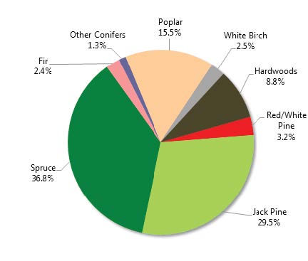 pie chart of the above data showing volumes harvested by tree species during 2011-2012
