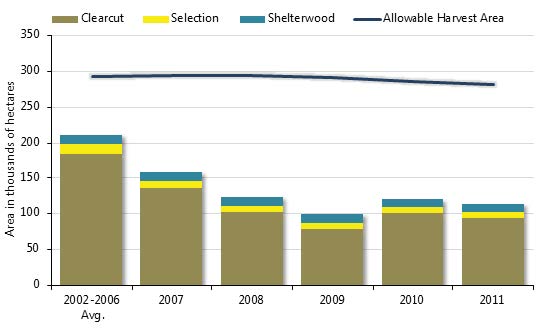 bar graph of area harvested by silvicultural systems during 2002-2011