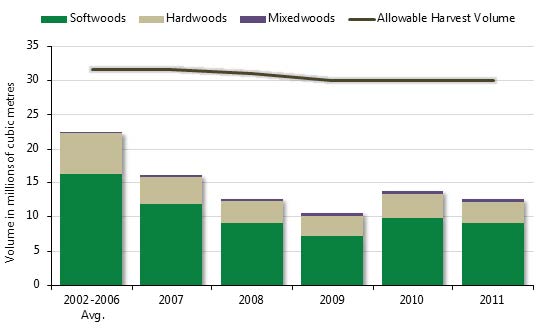 bar graph of volume harvested by tree species during 2002-2011 