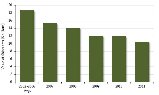 bar graph of the value of forest industry shipments during 2002-2011