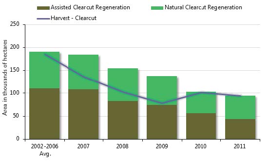 bar graph showing assisted and natural regeneration during 2002-2011