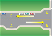 This illustration shows how to share the road with municipal buses, where there are indented bays for buses on the road, before and after intersections, as well as bus stops between legally parked cars.