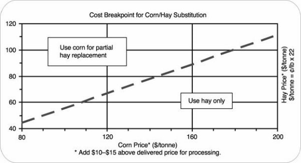 Graph showing that as the price of hay and corn rises, the price breakpoint is at $97/tonne for hay and $175/tonne or less for corn.