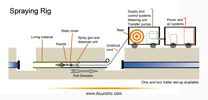 Sketch of the water main lining process