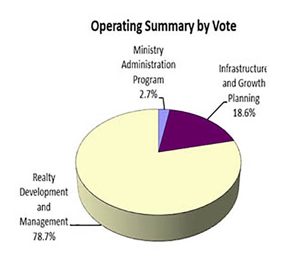 The Operating Summary by Vote Pie Chart shows the Ministry Administration Program at 2.7%, Infrastructure and Growth Planning at 18.6% and Realty Development and Management at 78.7%.