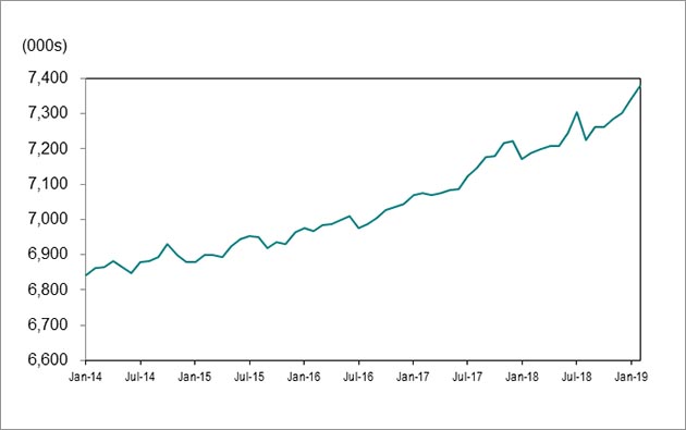 Line graph for chart 1 shows employment in Ontario increasing from 6,843,000 in January 2014 to 7,378,800 in February 2019.