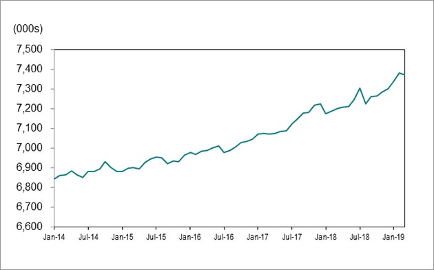 Line graph for chart 1 shows employment in Ontario increasing from 6,843,000 in January 2014 to 7,370,000 in March 2019.