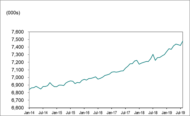 Line graph for chart 1 shows employment in Ontario increasing from 6,843,000 in January 2014 to 7,478,100 in August 2019.