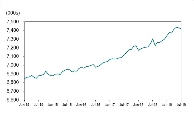 Line graph for chart 1 shows employment in Ontario increasing from 6,843,000 in January 2014 to 7,420,300 in July 2019.