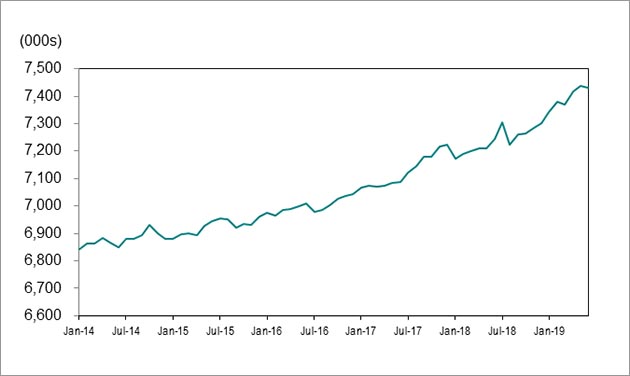  Line graph for chart 1 shows employment in Ontario increasing from 6,843,000 in January 2014 to 7,431,000 in June 2019.