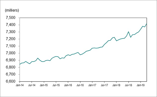 Le graphique 1 montre que l’emploi en Ontario est passé de 6&nbsp;843&nbsp;000 postes en janvier 2014 à 7&nbsp;417&nbsp;000 en avril 2019. 
